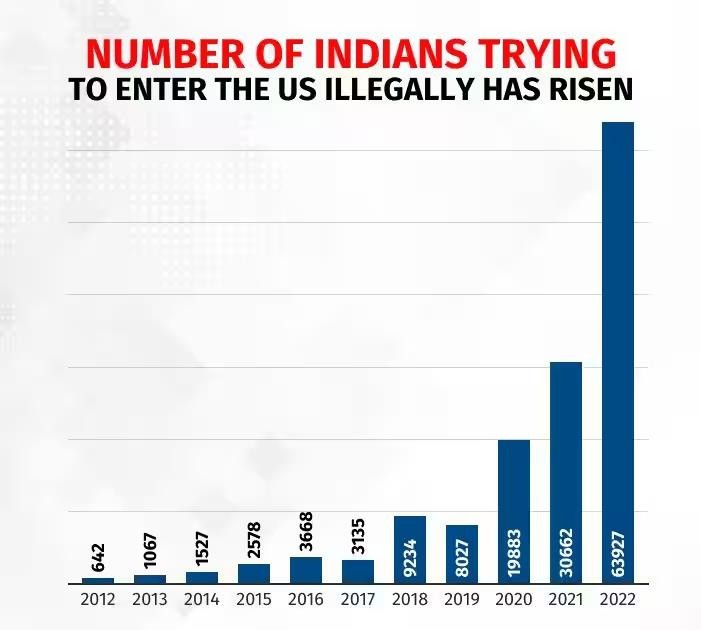 number of indian trying to enter the us illegally has risen
